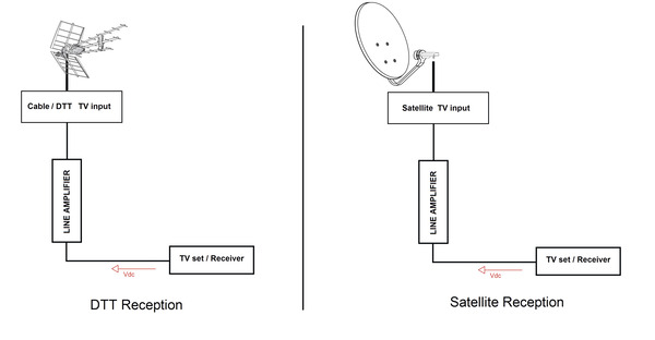 Amplificateur intérieur TV/SAT Type F - Blyss - Brico Dépôt