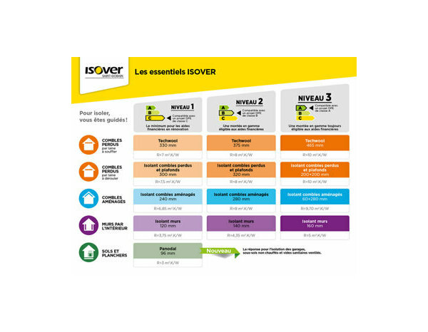Laine de verre 140 mm mur 32 R:4,35 - 2,7m x 1,2m - Rouleau kraft - Isover - Brico Dépôt